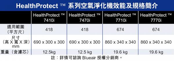 【來自瑞典的超卓科技】Blueair空氣淨化機HealthProtect™ 為下一代清潔空氣