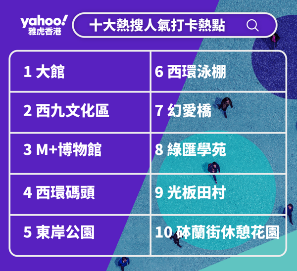 2021年「Yahoo搜尋人氣榜」香港十大熱搜人氣打卡熱點排名出爐！大館/M+博物館/幻愛橋上榜