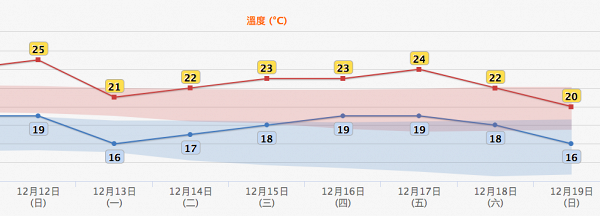 星期一東北季候風再度來襲一夜急降9度 天文台料熱帶氣旋將形成周末風力達3號風球