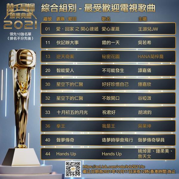 《萬千星輝頒獎典禮2021》首次賽前公佈獎項十強名單！台慶劇搶佔過半入圍 大熱投票戰況明朗
