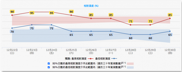 颱風過後天文台料聖誕假期氣溫驟降一夜急跌9度 下星期一寒冷再降溫部分地區最低僅得6度