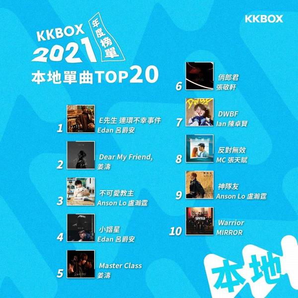 KKBOX 2021年終榜完整名單大公開！MIRROR成員幾乎橫掃前20大排名 MC張天賦持久力強後來居上