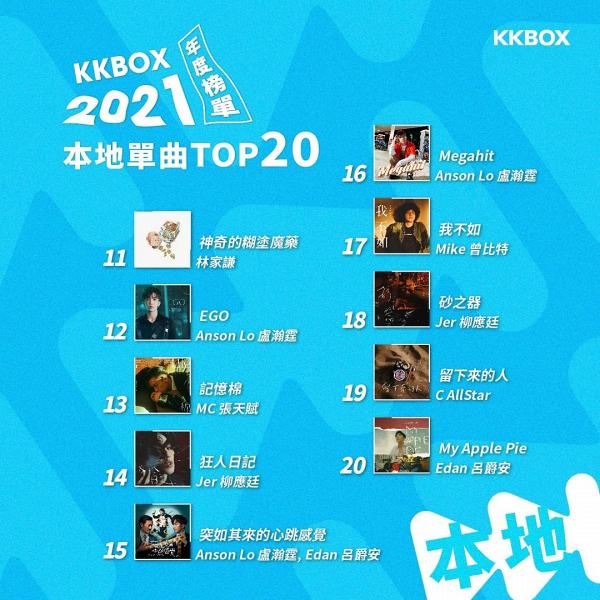 KKBOX 2021年終榜完整名單大公開！MIRROR成員幾乎橫掃前20大排名 MC張天賦持久力強後來居上