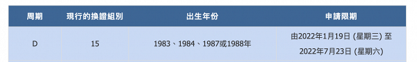 【新智能身份證】1983/84/87/88出生人士1月19日起換身份證！換領時間表/預約方法/換領地址一覽