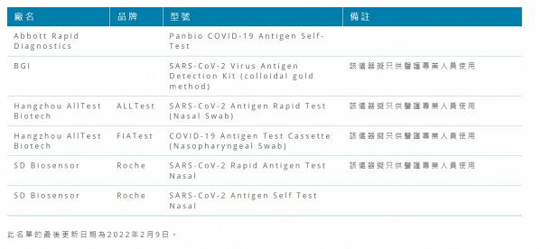 【快速測試套裝】6大獲香港衞生署認可快速測試劑！鼻拭子採樣/冠狀病毒病快速抗原測試