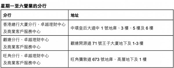 滙豐銀行3月7日起全港分行隔日暫停服務！3間分行除外！各分行營業時間表一覽