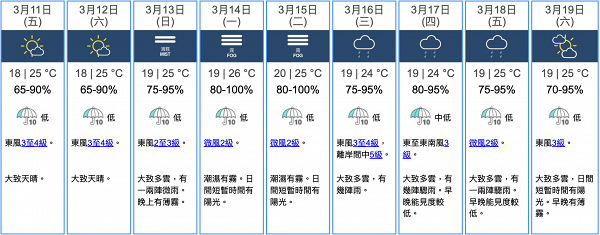【天文台天氣預報】預料下周初潮濕有霧 最高25度星期二三四有雨