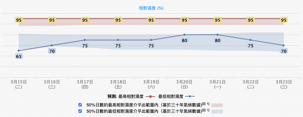 【天文台天氣預報】今日大致天晴部份地區最高33度！ 料本周中後期有驟雨、下周冷鋒殺到