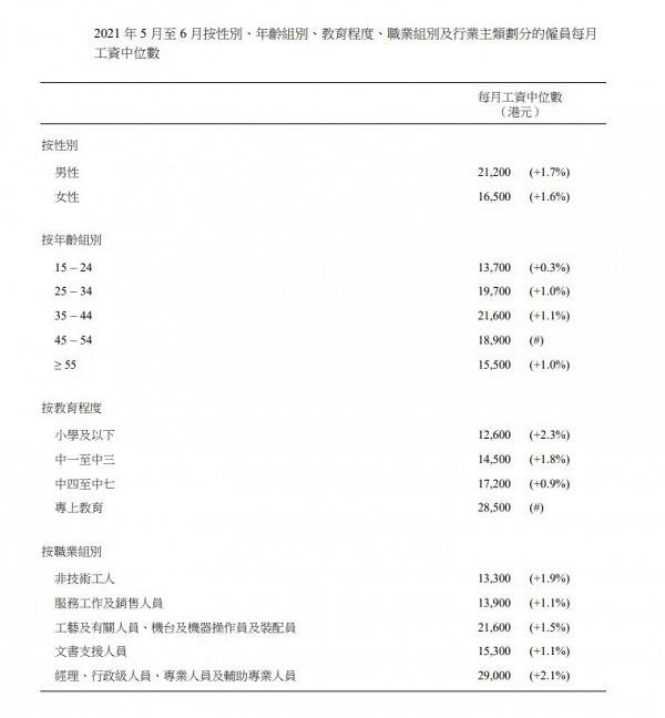 政府統計處調查香港最新僱員入息中位數上升至$18700！5大最賺錢、跑輸市場行業一覽
