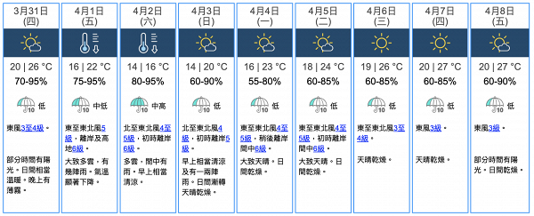 【天氣預報】天文台料周末氣溫顯著下降新界最低跌至12度 清明節後氣溫回升高達27度