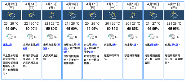 復活節天氣｜東北季候風周四抵達本港 預料假期氣溫稍降至最低20度及有幾陣驟雨