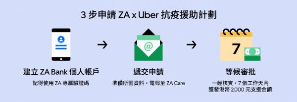 Uber聯同ZA推出$2000確診援助金計劃！合資格確診司機可獲一次性資助 即睇申請資格
