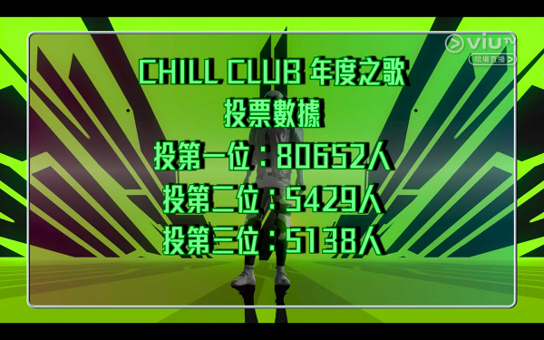 ChillClub頒獎禮｜AnsonLo單飛3年贏男歌手金獎力壓姜濤 憑《Megahit》登頂奪年度歌曲連中兩元