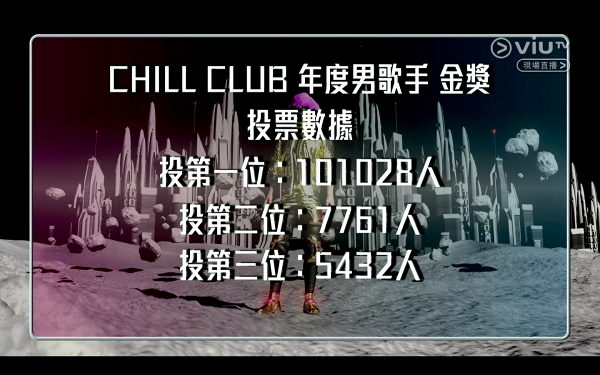 ChillClub頒獎禮｜AnsonLo單飛3年贏男歌手金獎力壓姜濤 憑《Megahit》登頂奪年度歌曲連中兩元