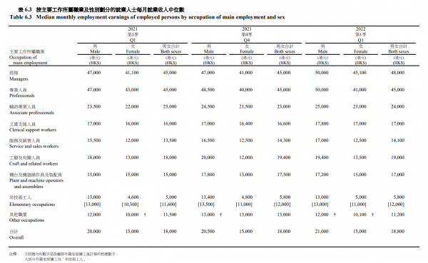 香港最新收入中位數出爐！打工仔月入微升！35歲最賺錢？各年齡層平均人工一覽
