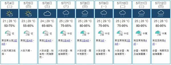 天氣預報｜天文台料星期四「立夏」回升至30度！佛誕天氣不穩周末起持續6日落雨