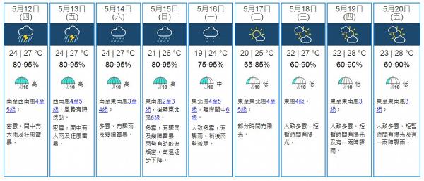 天氣預報｜活躍低壓槽持續影響本港！天文台預測今日中午前後雨勢或會較大