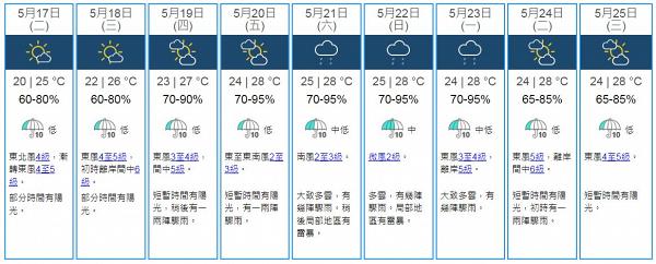 天氣預報｜預料今明天色好轉部分時間有陽光 周末再有低壓槽影響有驟雨及雷暴