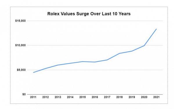 Rolex勞力士二手市場價格10年升超過2倍！調查：邊一個手錶型號最具升值潛力？