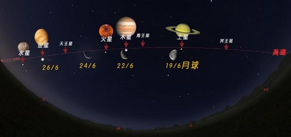 天文現象2022｜「八星連珠」六月下旬上演！一連九日高掛夜空/附最佳觀賞時間+貼士