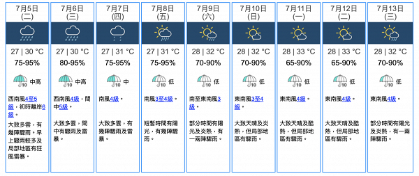 天氣預報｜熱焫焫！預料周日起一連三日天氣酷熱最高氣溫達35度 局部地區有驟雨