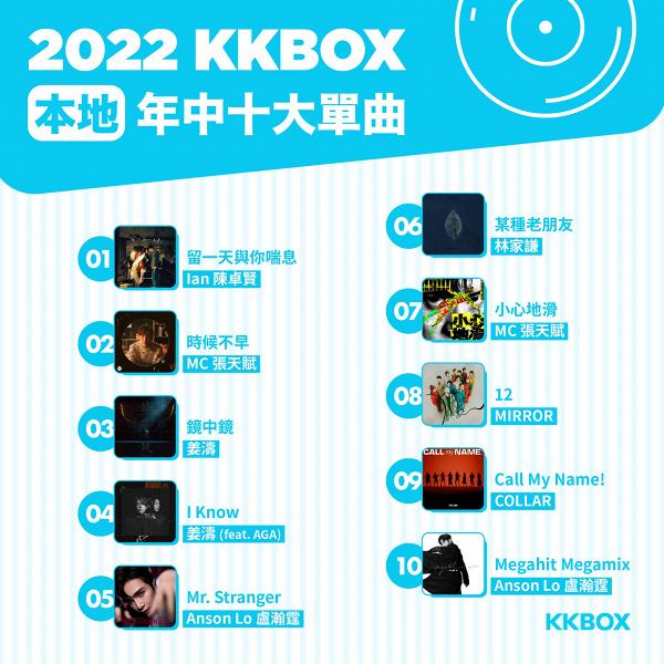 KKBOX 2022年中榜完整名單大公開！MIRROR佔據頭十位逾一半 MC張天賦/姜濤飲恨坐亞季望冠