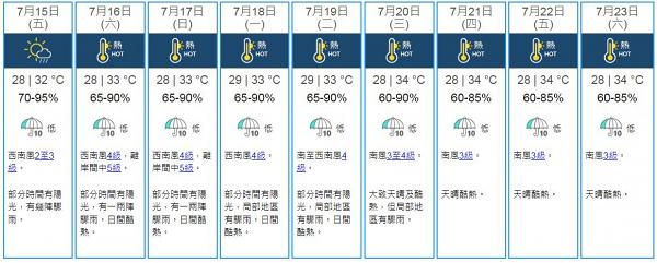 天氣預報｜見字飲水！天文台料未來8日持續酷熱 下周六「大暑」34度或破50年最高溫紀錄