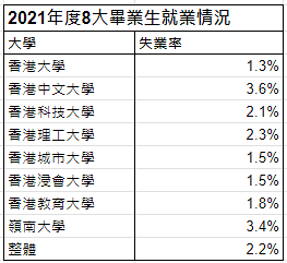 香港8大畢業生年薪排行榜！邊間大學畢業人工最高？失業率最高竟然係呢間大學?