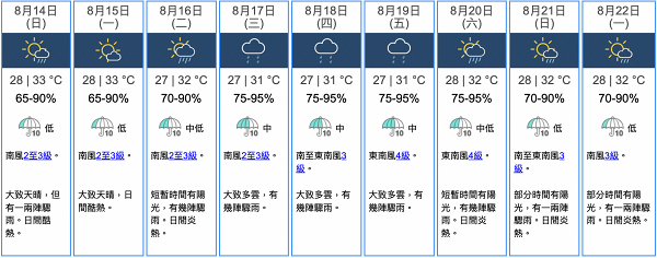 天氣預報｜天文台料未來一兩天大致天晴炎熱 預料高空擾動本周中後期又落雨