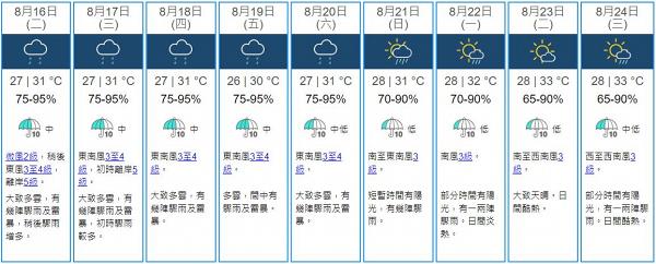 天氣預報｜天文台料未來一兩天大致天晴炎熱 預料高空擾動本周中後期又落雨