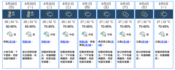 天氣預報｜天文台料本周初期天晴酷熱市區回升至34度！中後期起天氣不穩又再落雨