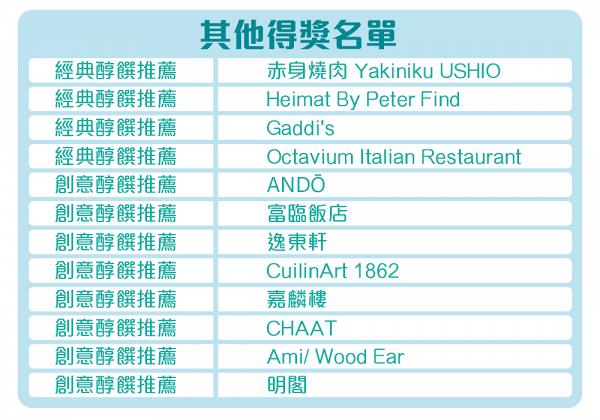 高手過招！全港Top 10餐廳揭盅 餐飲比賽強者誕生