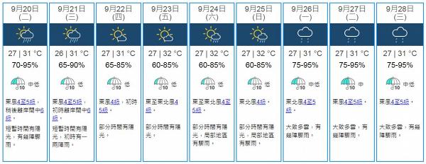 天氣預報｜預料東北季候風周二抵達氣溫稍降！新界地區最低22度 有幾陣驟雨