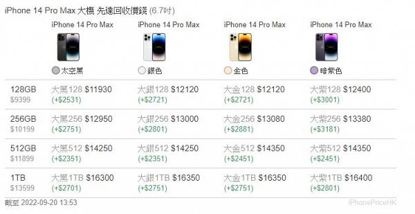 iPhone 14系列已炒燶？最新回收價跌穿官方售價變相蝕賣 部分型號仲有幾百蚊水位？