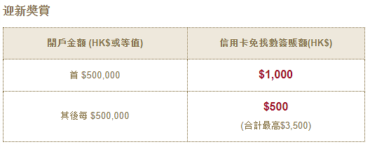 東亞銀行最新定期存款優惠年利率達4.1%！12個月最高賺$2萬、兼享$3500信用卡免找數簽賬額