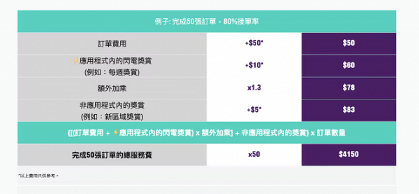  香港2大外賣平台步兵收入比較！時薪可達$100？客人俾貼士可全數落袋？