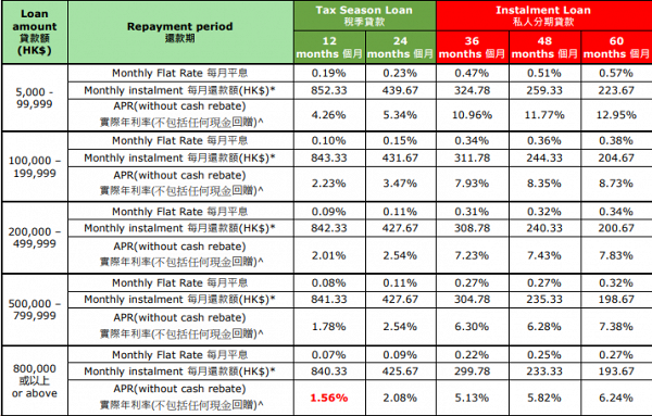 東亞銀行搶先推稅貸優惠！低至1.32%實際年利率！專享高達$5,000現金回贈