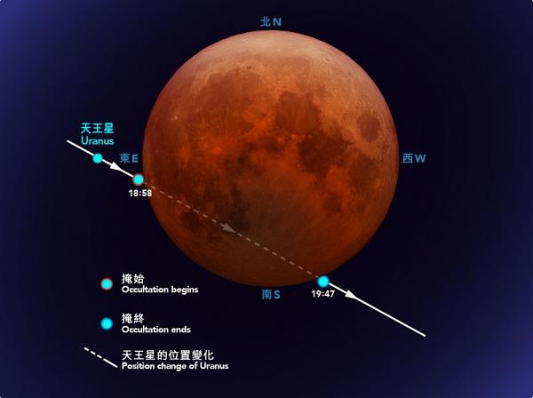 「血月」月全食與月掩天王星下月8日同時上演 全港多區可見(附建議觀賞地點)