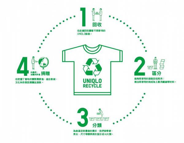 【環保回收】新年大掃除回收舊衫！ 7大衣物回收服務機構懶人包