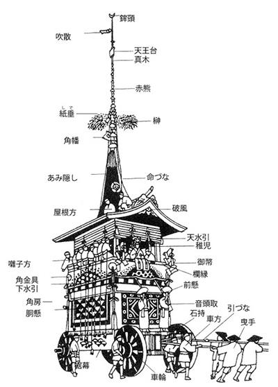 出發前必看！ 7 月京都祇園祭‧ 重要日程時間表