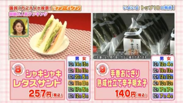 飯糰冷麵也輸給它！ 日本人票選7-11人氣食物TOP30