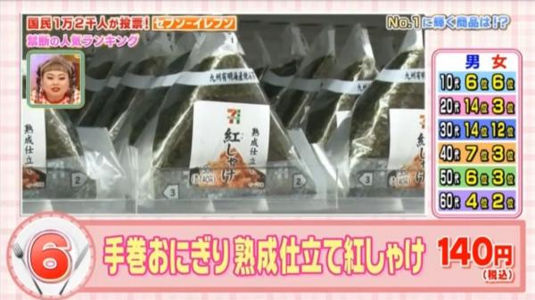 飯糰冷麵也輸給它！ 日本人票選7-11人氣食物TOP30