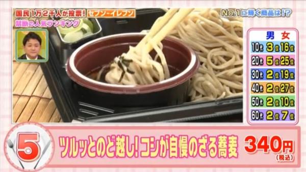 飯糰冷麵也輸給它！ 日本人票選7-11人氣食物TOP30