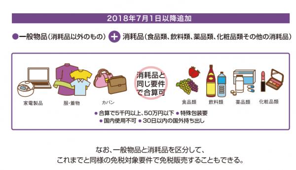 日本7月1日推新免稅制度 一般物品及消耗品可合併退稅