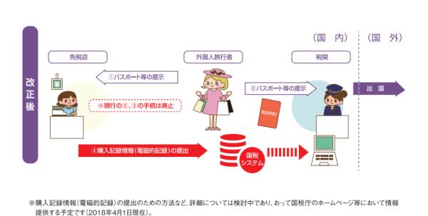 日本7月1日推新免稅制度 一般物品及消耗品可合併退稅