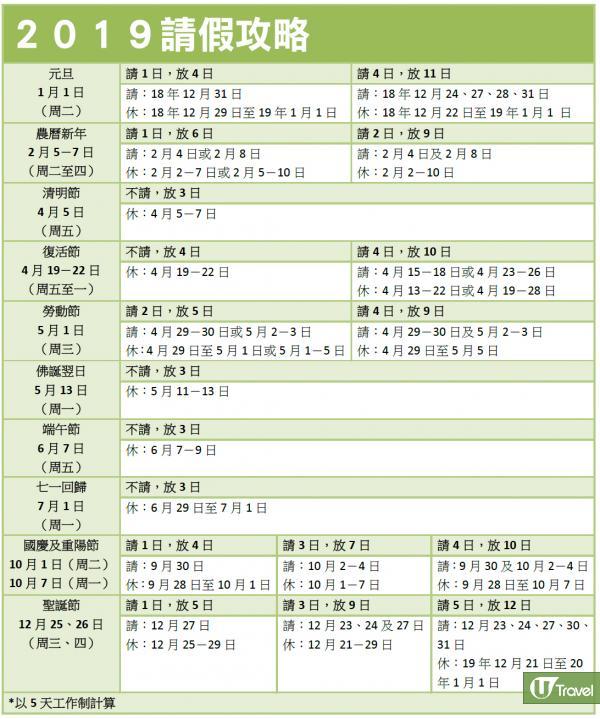 【2019公眾假期】農曆年請2放9！ 2019請假攻略
