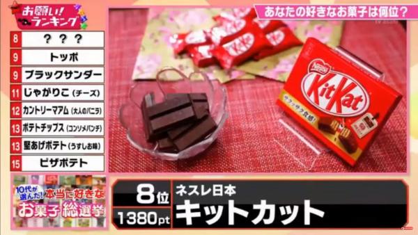 朱古力百力滋只排第七 日本年輕人票選最愛零食TOP30