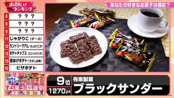 朱古力百力滋只排第七 日本年輕人票選最愛零食TOP30