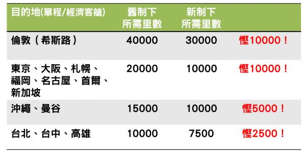 Asia Miles改制5大重點 最抵20000里玩盡日本台灣