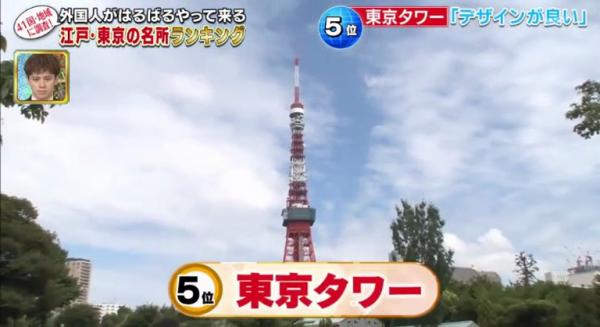 第5位：東京鐵塔  被視為東京地標及日本精神象徵的東京鐵塔，在遊客眼中卻因為它的設計而到訪。今年更是東京鐵塔開業60周年，更推出了附13種語言翻譯的語音導賞APP，讓遊客可以瞭解到東京周圍的景色。